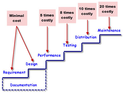 Start-Software-Testing-On-Early-Stages4.-How-Does-This-Affect-Cost.jpg