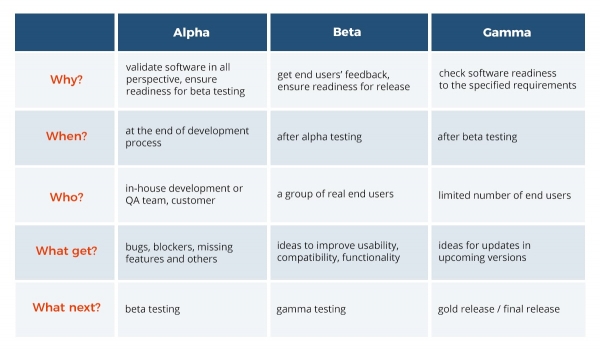 apha beta gamma difference