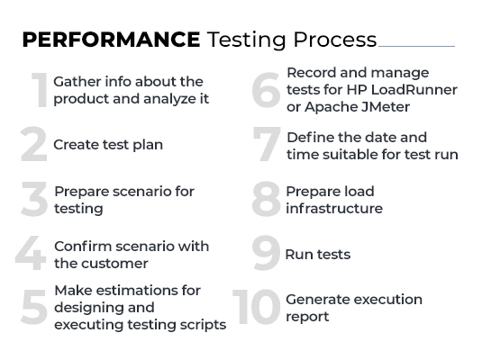 performance testing process