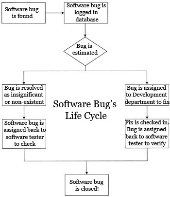 Software Bug's Life Cycle – QATestLab - independent software QA and ...