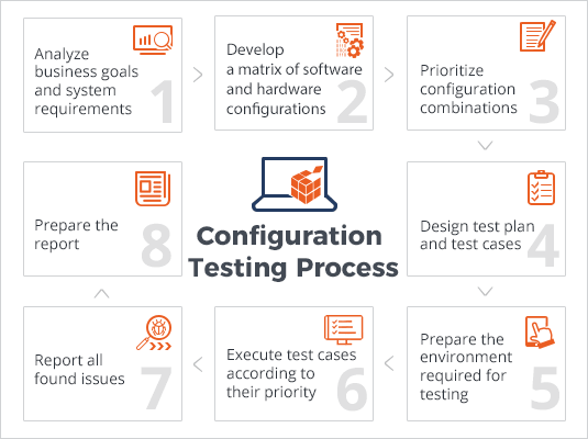 Configuration testing
