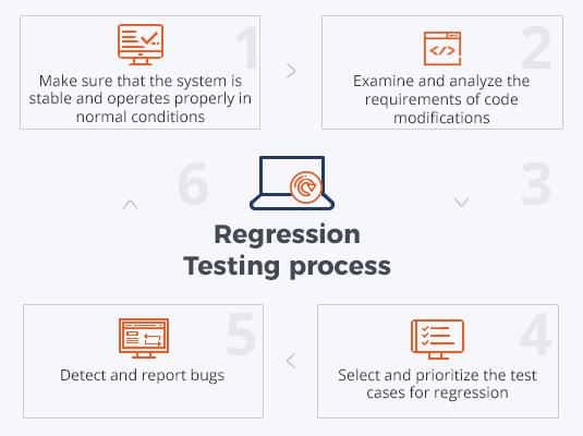 Regression Testing Service – QATestLab