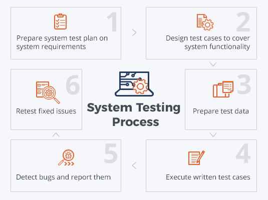  System Testing  Service QATestLab