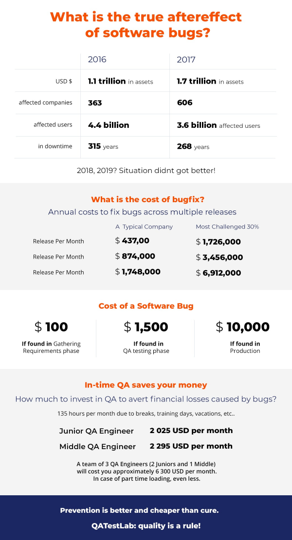 infographics: how much bugs cost 