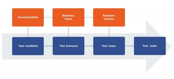 test case flow