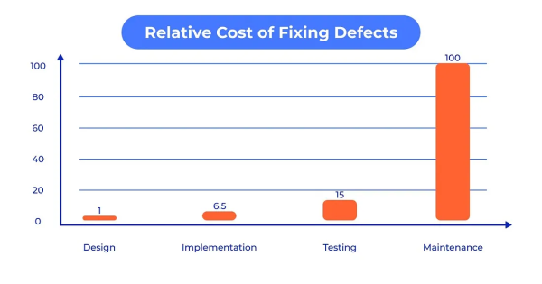 cost of bug in sdlc qatetslab