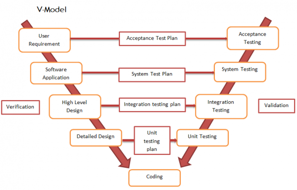 V-Model Development Characteristics – QATestLab