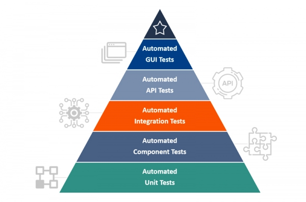 test automation pyramid