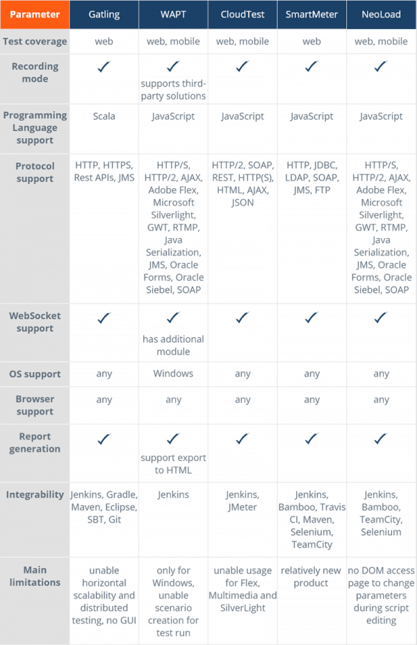 Load testing tools