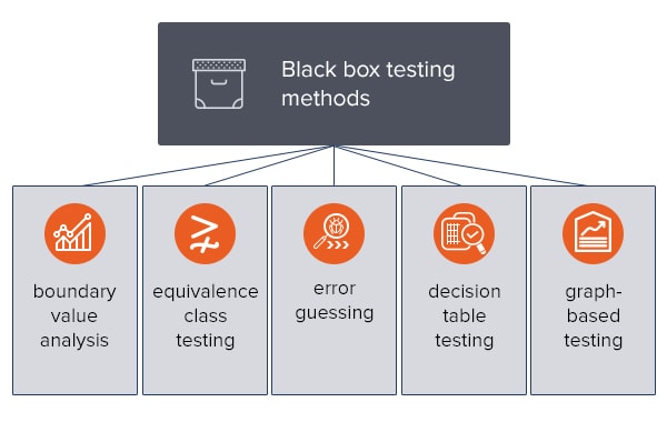 What is Black Box Testing, Techniques & Examples