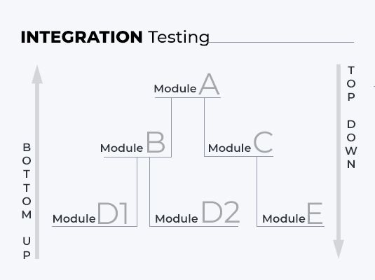 integration testing 