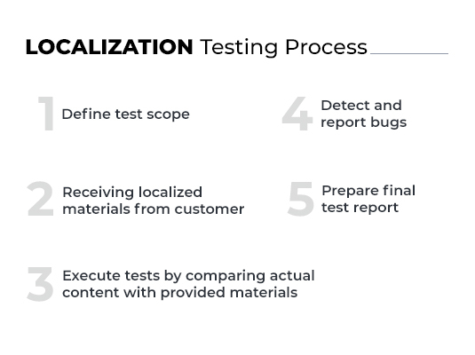 localization testing process