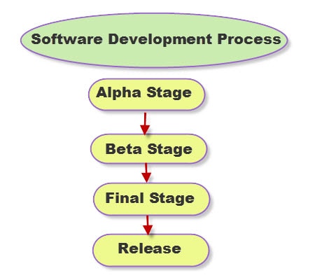 Difference Between Alpha, Beta, and Gamma Testing – QATestLab