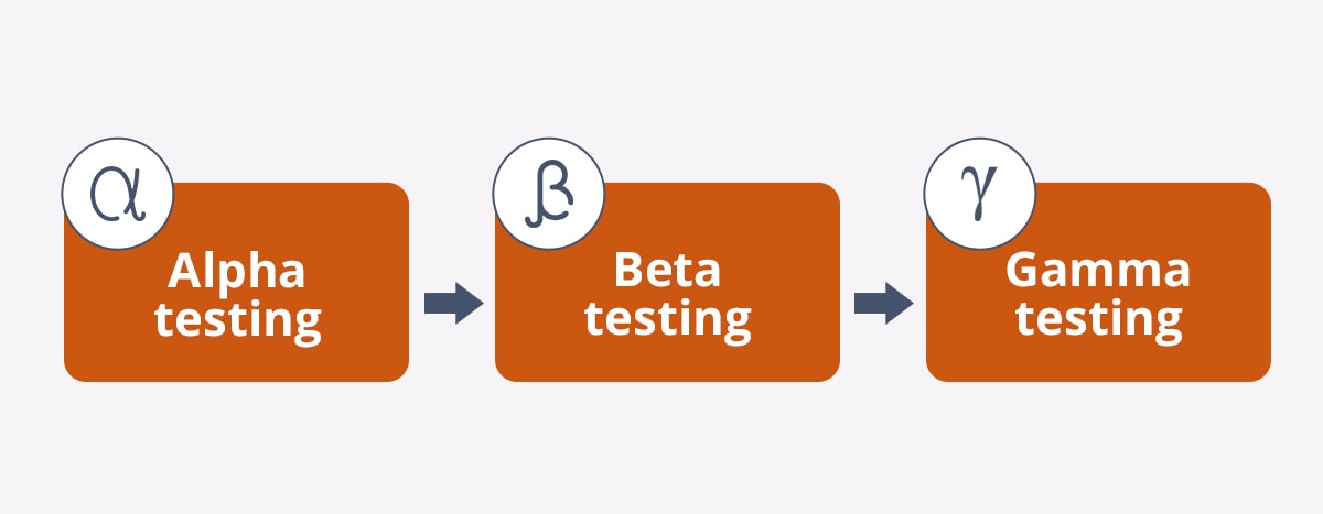 Difference Between Alpha, Beta, and Gamma Testing