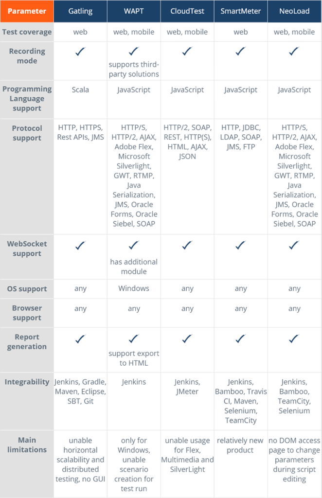 Load testing tools